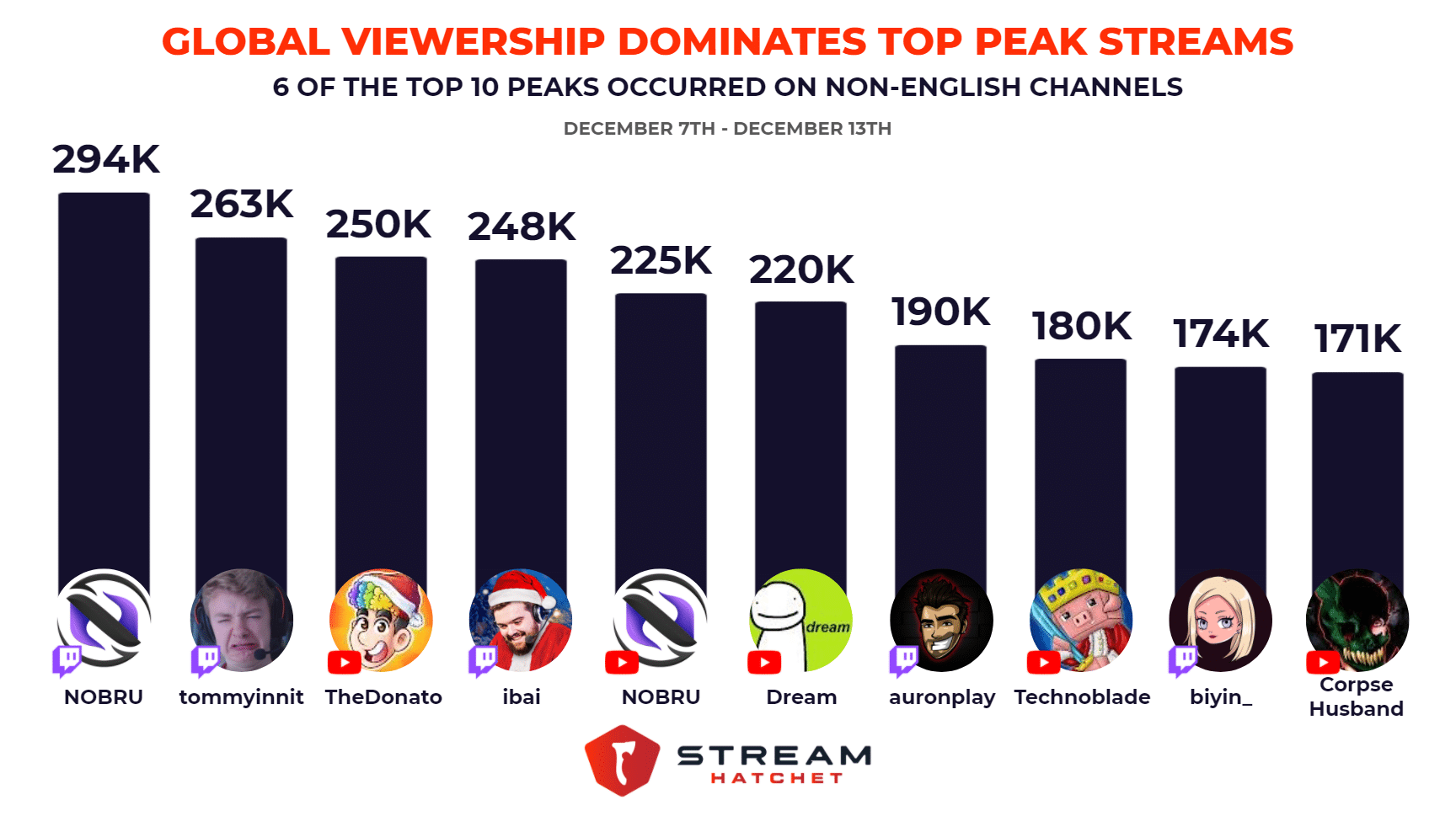 Global Viewership Dominates Top Peak Streams - Stream Hatchet